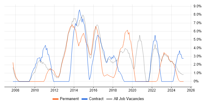 Job vacancy trend for VMware Infrastructure in Bridgend Job vacancy trend for VMware Infrastructure in Bridgend