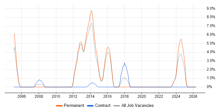 VoIP job vacancy trend in Bridgend