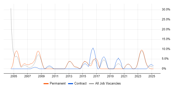 Job vacancy trend for VPN in Bridgend Job vacancy trend for VPN in Bridgend