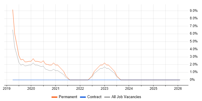 Vue job vacancy trend in Bridgend