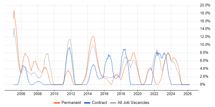 WAN job vacancy trend in Bridgend