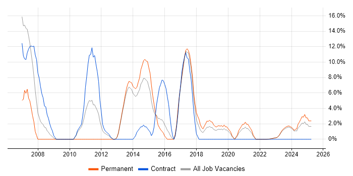 Job vacancy trend for Web Services in Bridgend Job vacancy trend for Web Services in Bridgend