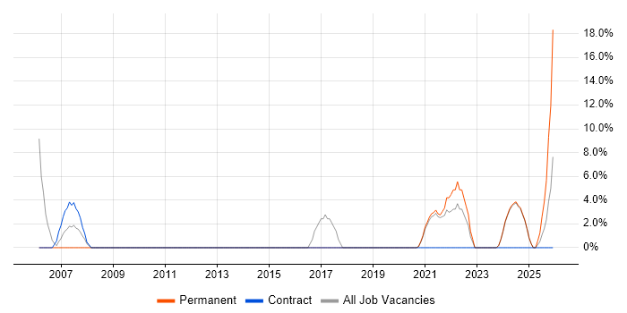 Welsh Language job vacancy trend in Bridgend