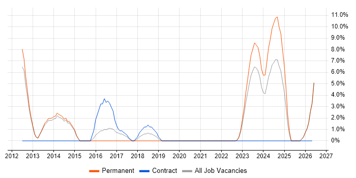 Wi-Fi job vacancy trend in Bridgend