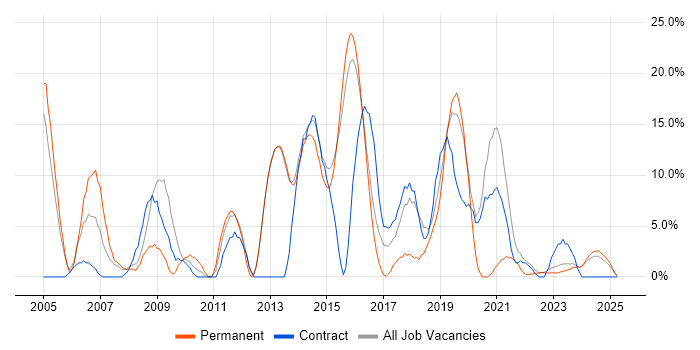 Job vacancy trend for Windows Server in Bridgend Job vacancy trend for Windows Server in Bridgend