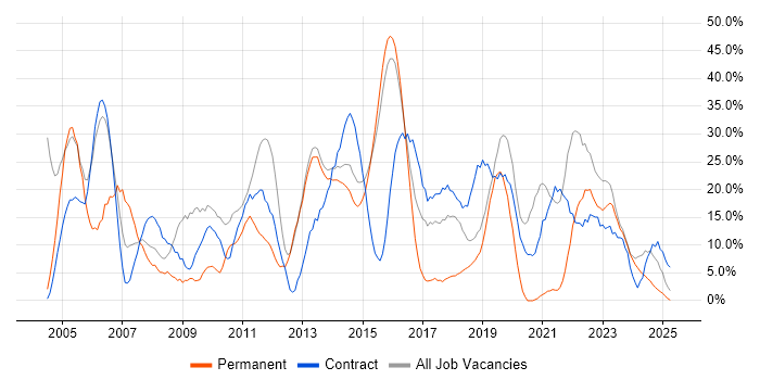 Job vacancy trend for Windows in Bridgend Job vacancy trend for Windows in Bridgend
