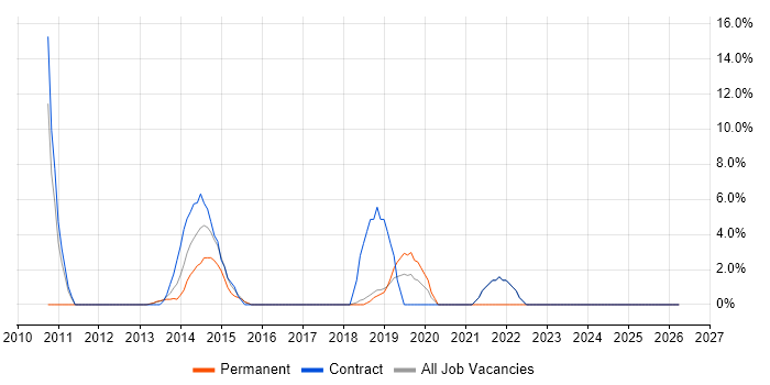 Wintel Consultant job vacancy trend in Bridgend