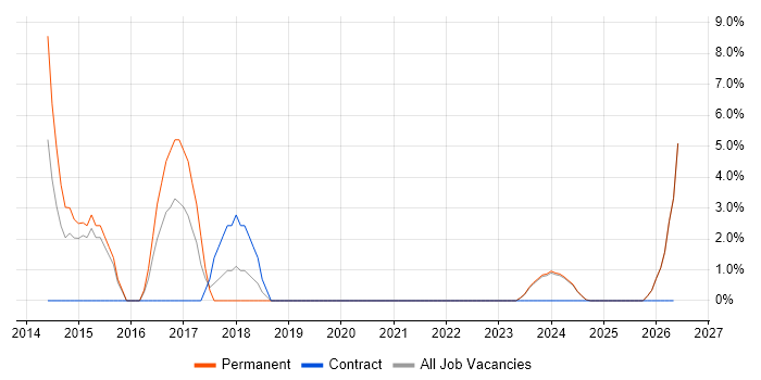 WLAN job vacancy trend in Bridgend