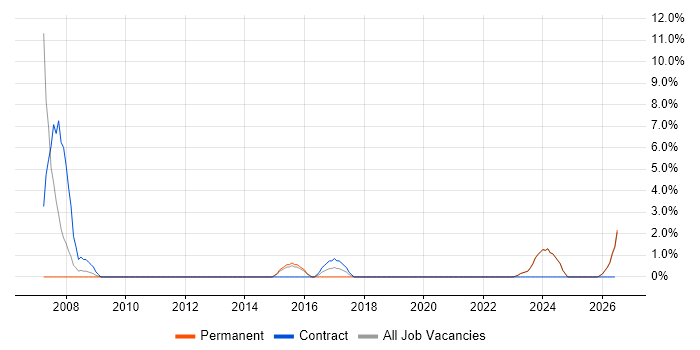 Workshop Facilitation job vacancy trend in Bridgend