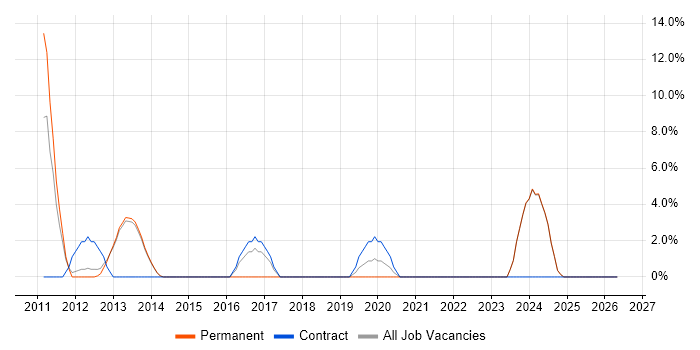 WPF job vacancy trend in Bridgend