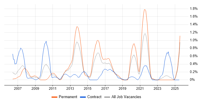Job vacancy trend for Brocade in South Wales Job vacancy trend for Brocade in South Wales