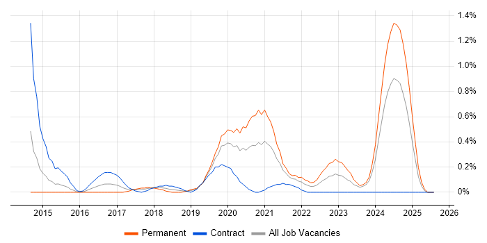 Job vacancy trend for BrowserStack in South Wales