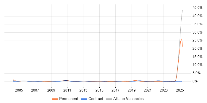 Job vacancy trend for BT in South Wales Job vacancy trend for BT in South Wales