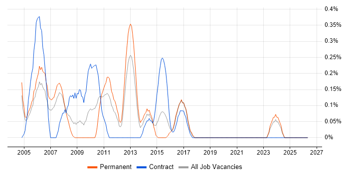 Budget Control job vacancy trend in South Wales