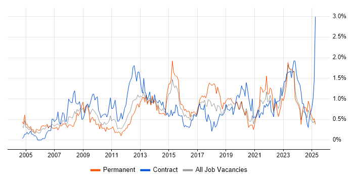 Job vacancy trend for Budget Management in South Wales Job vacancy trend for Budget Management in South Wales
