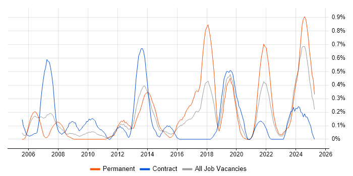 Job vacancy trend for Budgeting and Forecasting in South Wales Job vacancy trend for Budgeting and Forecasting in South Wales