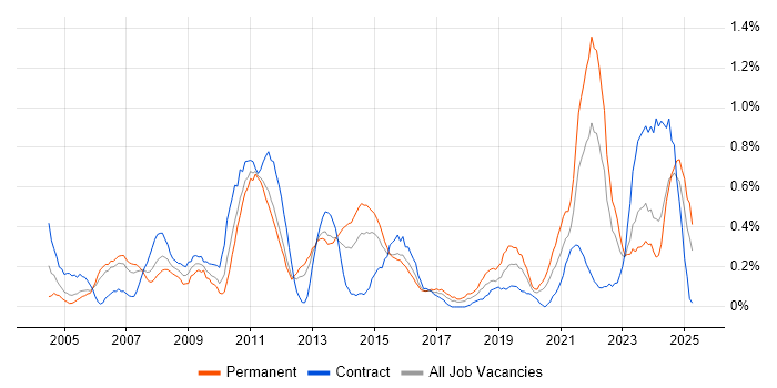 Job vacancy trend for Budgeting in South Wales Job vacancy trend for Budgeting in South Wales
