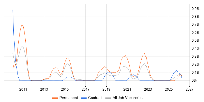 Build Automation job vacancy trend in South Wales