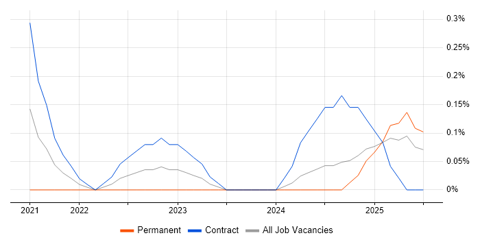 Job vacancy trend for Building Information Modelling in South Wales