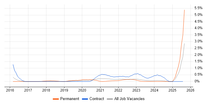 Job vacancy trend for Burp Suite in South Wales Job vacancy trend for Burp Suite in South Wales