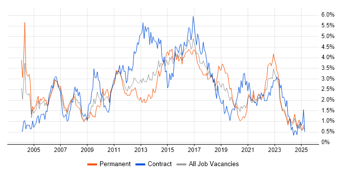 Job vacancy trend for Business Analysis in South Wales Job vacancy trend for Business Analysis in South Wales