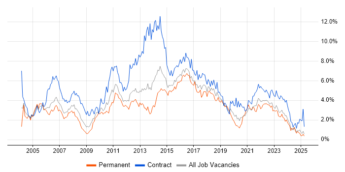 Job vacancy trend for Business Analyst in South Wales Job vacancy trend for Business Analyst in South Wales