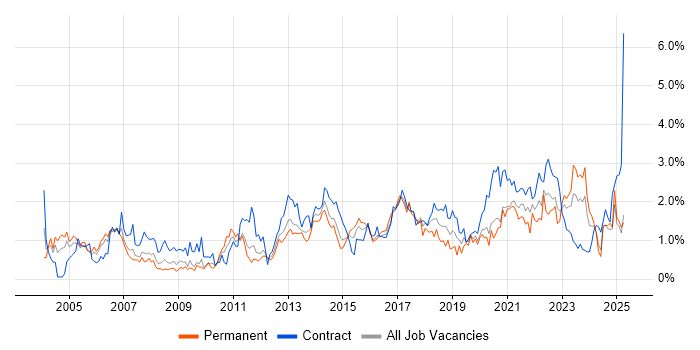 Job vacancy trend for Business Case in South Wales Job vacancy trend for Business Case in South Wales
