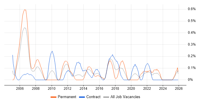 Business Change Analyst job vacancy trend in South Wales
