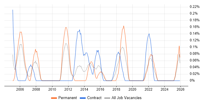 Business Change Business Analyst job vacancy trend in South Wales