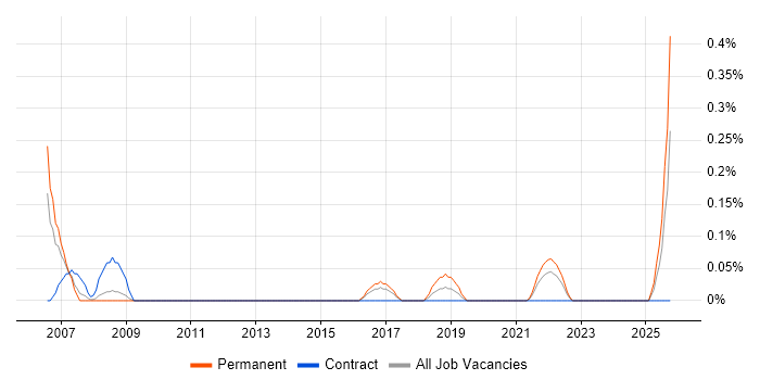 Business Change Consultant job vacancy trend in South Wales