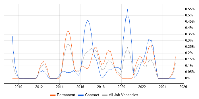Job vacancy trend for Business Change Management in South Wales Job vacancy trend for Business Change Management in South Wales