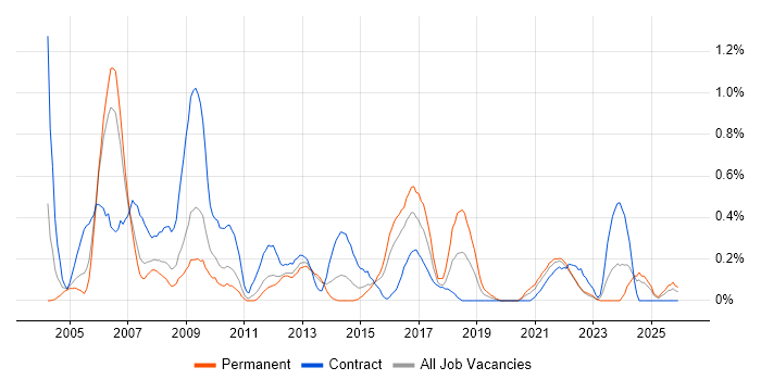 Business Consultant job vacancy trend in South Wales