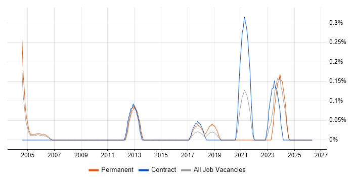 Business Continuity Manager job vacancy trend in South Wales