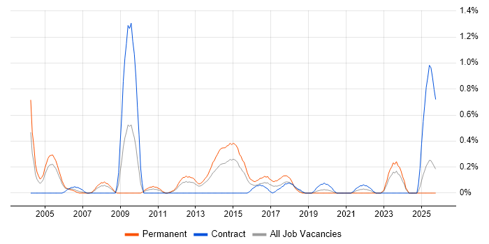 Business Continuity Planning job vacancy trend in South Wales