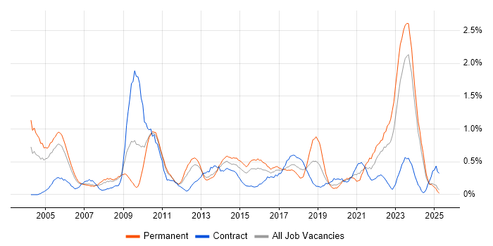 Job vacancy trend for Business Continuity in South Wales Job vacancy trend for Business Continuity in South Wales