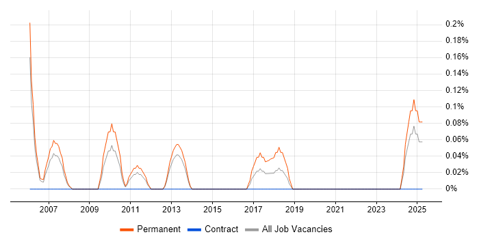 Job vacancy trend for Business Development Executive in South Wales Job vacancy trend for Business Development Executive in South Wales