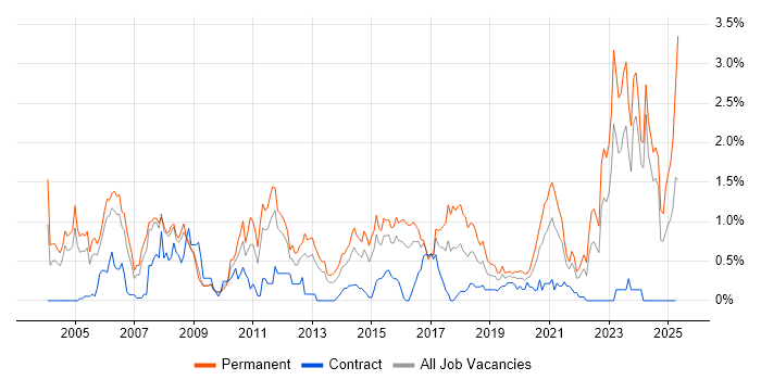 Job vacancy trend for Business Development in South Wales Job vacancy trend for Business Development in South Wales