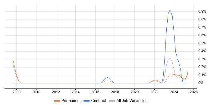 Job vacancy trend for Business Enablement in South Wales Job vacancy trend for Business Enablement in South Wales