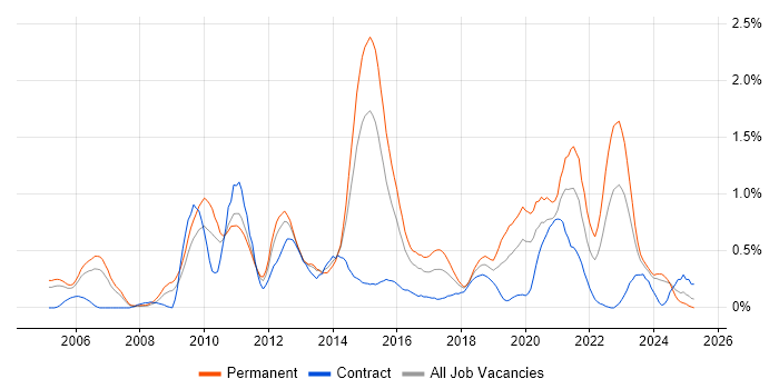 Job vacancy trend for Business Intelligence Analyst in South Wales