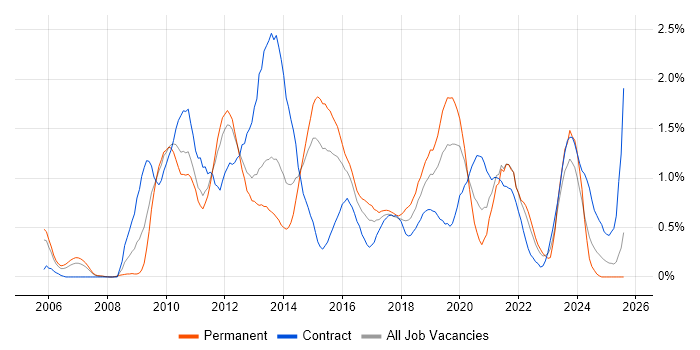 Job vacancy trend for Business Intelligence Developer in South Wales