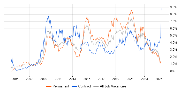 Job vacancy trend for Business Intelligence in South Wales Job vacancy trend for Business Intelligence in South Wales