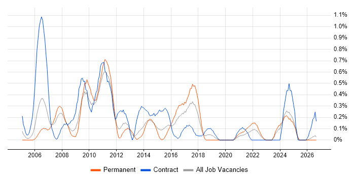 Business Process Analysis job vacancy trend in South Wales