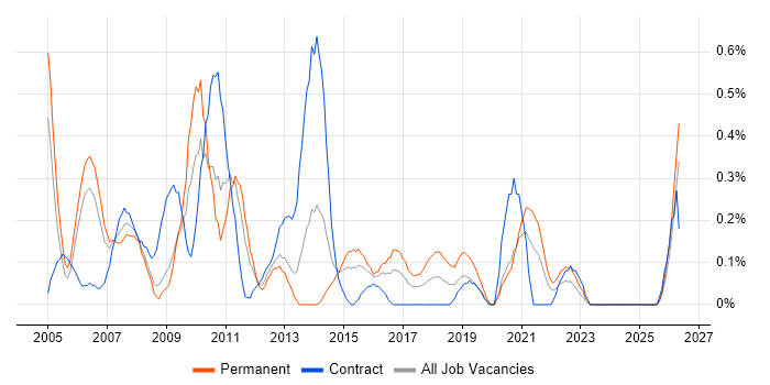 Business Project Manager job vacancy trend in South Wales