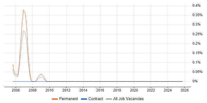 Business Sales Executive job vacancy trend in South Wales