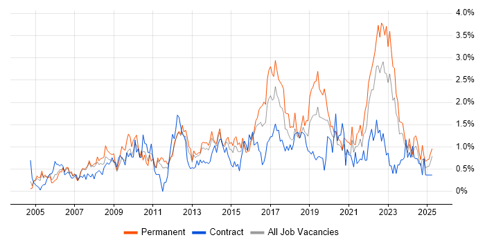 Job vacancy trend for Business Strategy in South Wales Job vacancy trend for Business Strategy in South Wales