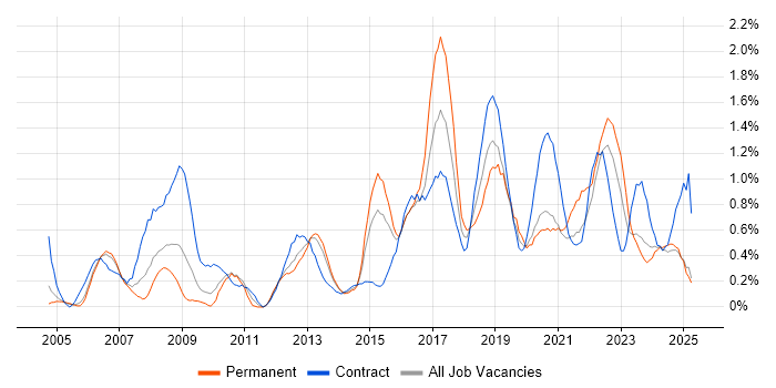 Job vacancy trend for Business Transformation in South Wales Job vacancy trend for Business Transformation in South Wales