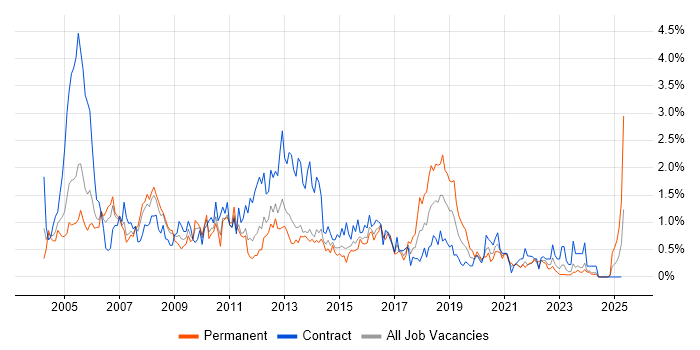 Job vacancy trend for BusinessObjects in South Wales Job vacancy trend for BusinessObjects in South Wales