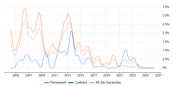 C++ Developer job vacancy trend in South Wales
