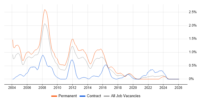 C++ Software Engineer job vacancy trend in South Wales