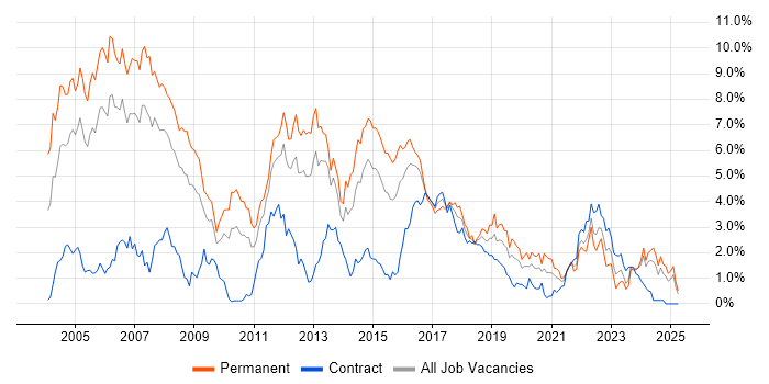 Job vacancy trend for C++ in South Wales